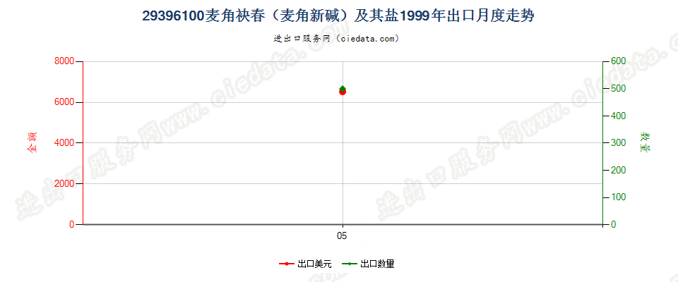 29396100麦角新碱（麦角袂春）及其盐出口1999年月度走势图