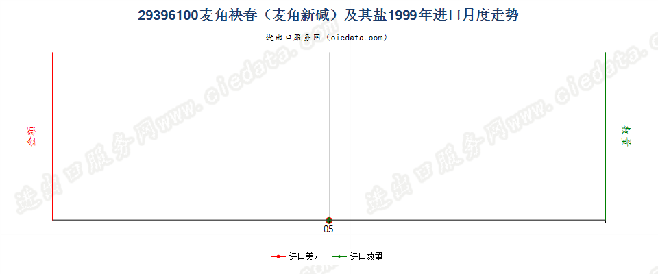 29396100麦角新碱（麦角袂春）及其盐进口1999年月度走势图