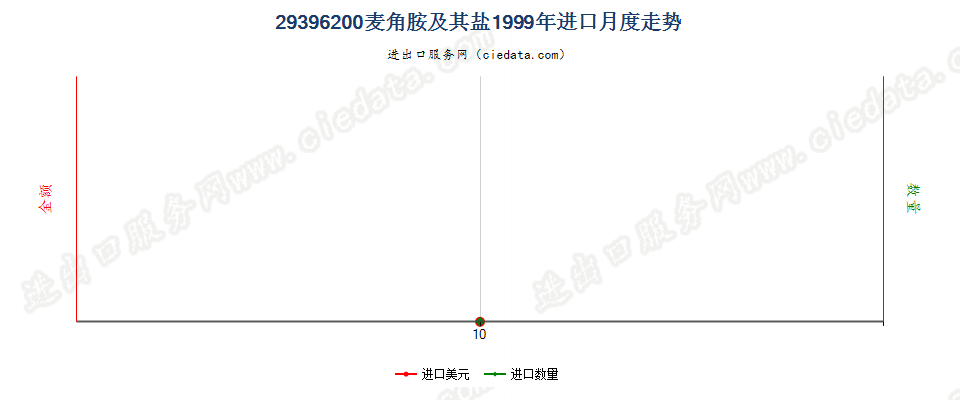 29396200麦角胺及其盐进口1999年月度走势图