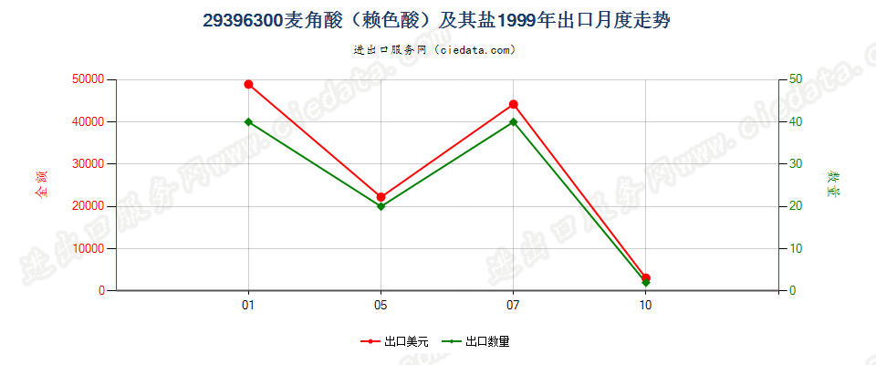 29396300麦角酸及其盐出口1999年月度走势图