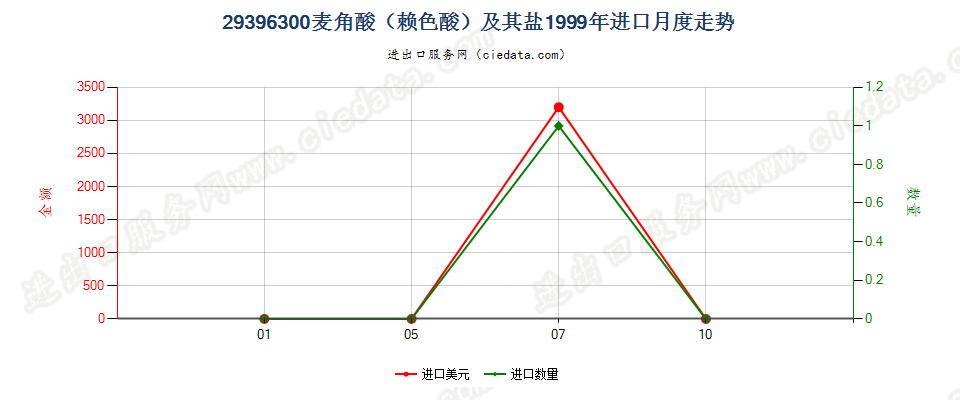 29396300麦角酸及其盐进口1999年月度走势图