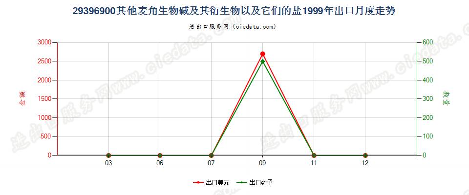 29396900其他麦角生物碱及其衍生物，以及它们的盐出口1999年月度走势图