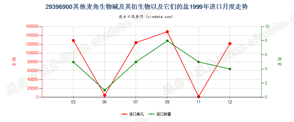 29396900其他麦角生物碱及其衍生物，以及它们的盐进口1999年月度走势图