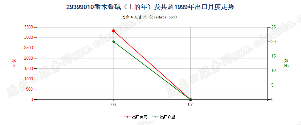 29399010(2004stop)番木鳖碱（士的年）及其盐 出口1999年月度走势图