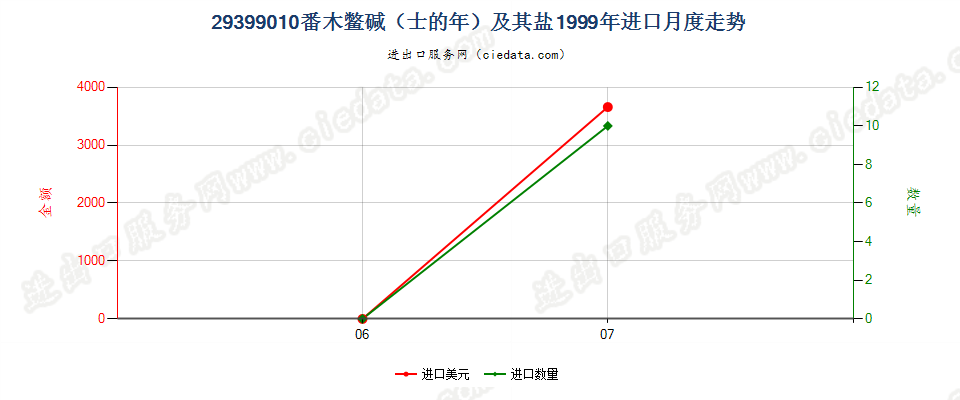 29399010(2004stop)番木鳖碱（士的年）及其盐 进口1999年月度走势图