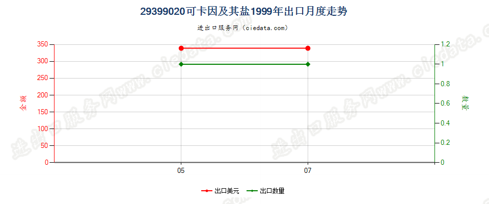 29399020(2004stop)可卡因及其盐出口1999年月度走势图