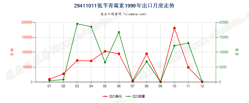 29411011氨苄青霉素出口1999年月度走势图