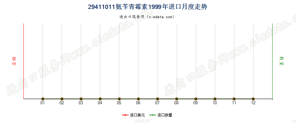 29411011氨苄青霉素进口1999年月度走势图