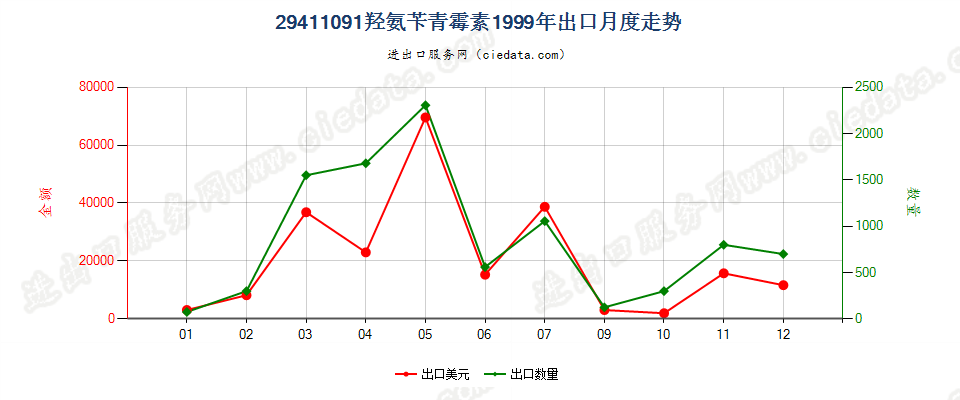 29411091羟氨苄青霉素出口1999年月度走势图