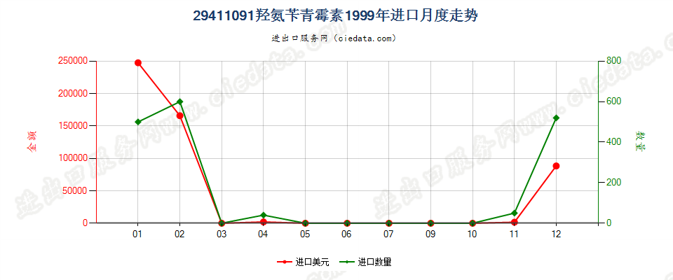 29411091羟氨苄青霉素进口1999年月度走势图