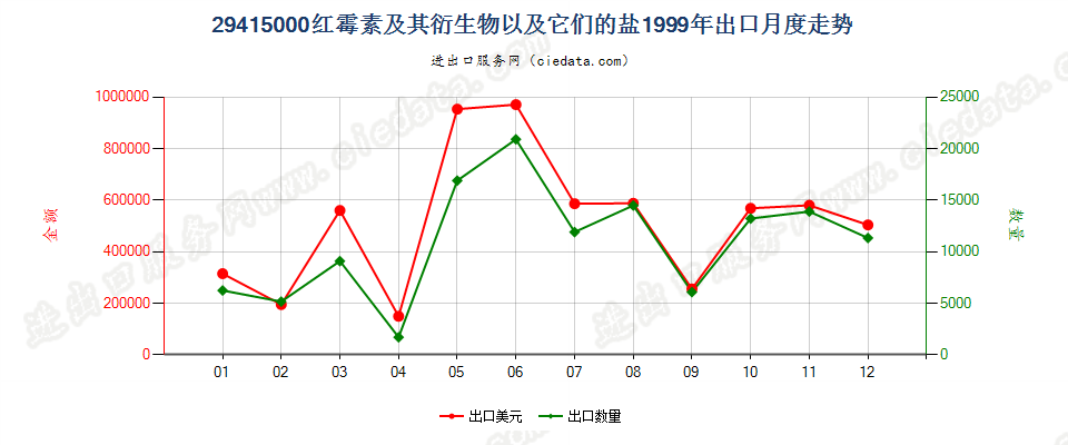 29415000红霉素及其衍生物以及它们的盐出口1999年月度走势图