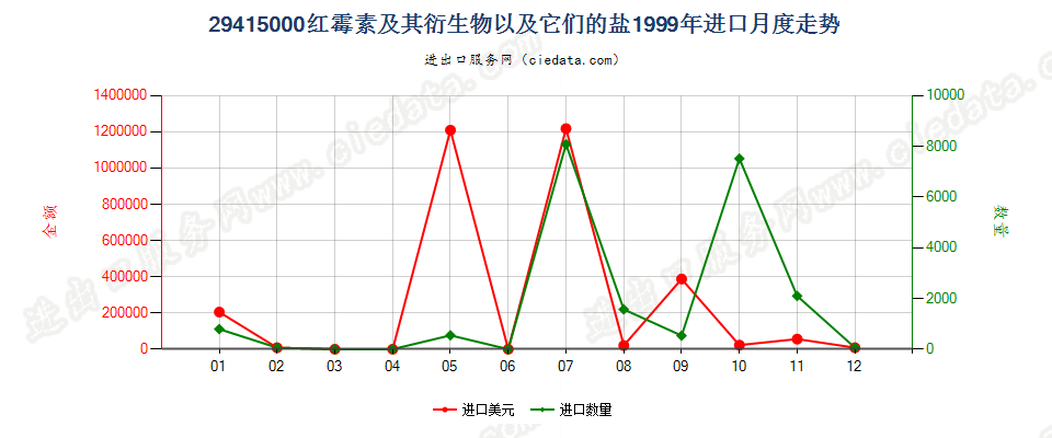 29415000红霉素及其衍生物以及它们的盐进口1999年月度走势图