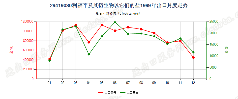 29419030利福平及其衍生物以及它们的盐出口1999年月度走势图