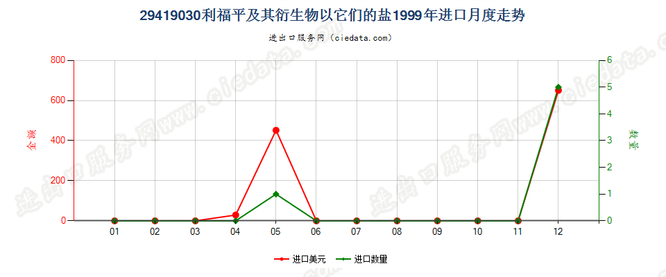 29419030利福平及其衍生物以及它们的盐进口1999年月度走势图