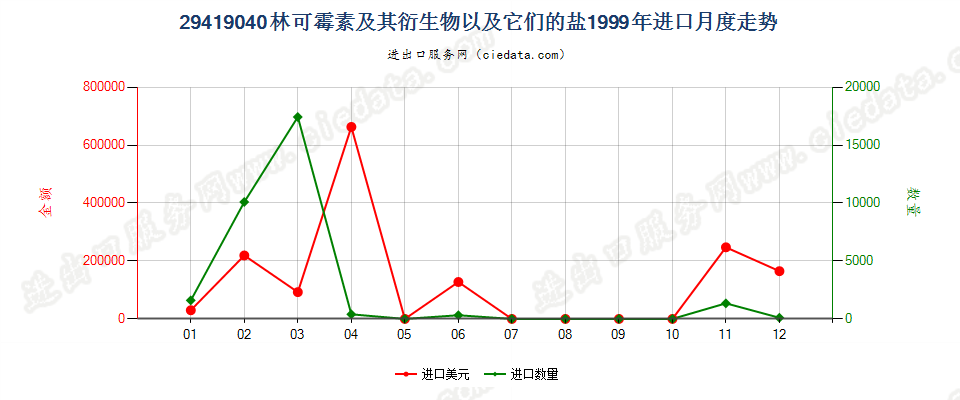 29419040林可霉素及其衍生物以及它们的盐进口1999年月度走势图