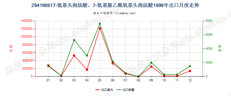 29419051(2013STOP)7氨基头孢烷酸、7氨基脱乙酰氧基头孢烷酸出口1999年月度走势图