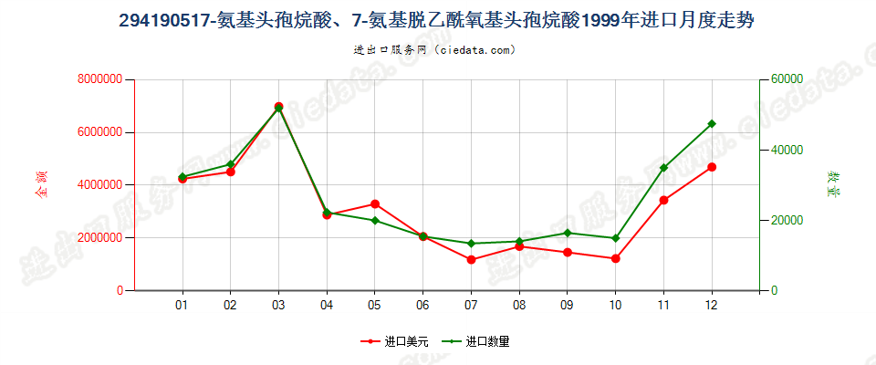 29419051(2013STOP)7氨基头孢烷酸、7氨基脱乙酰氧基头孢烷酸进口1999年月度走势图