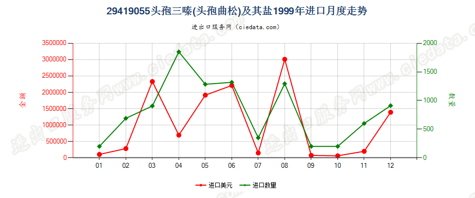 29419055头孢三嗪（头孢曲松）及其盐进口1999年月度走势图