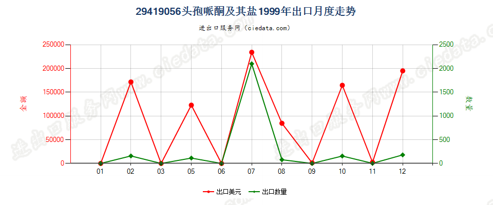 29419056头孢哌酮及其盐出口1999年月度走势图