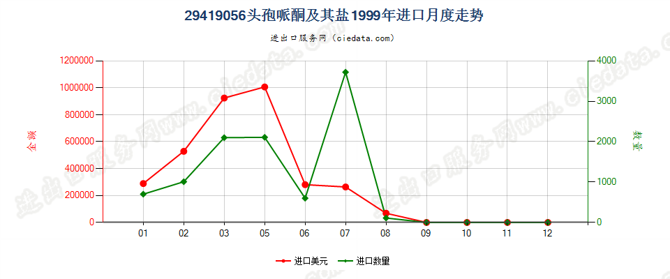 29419056头孢哌酮及其盐进口1999年月度走势图