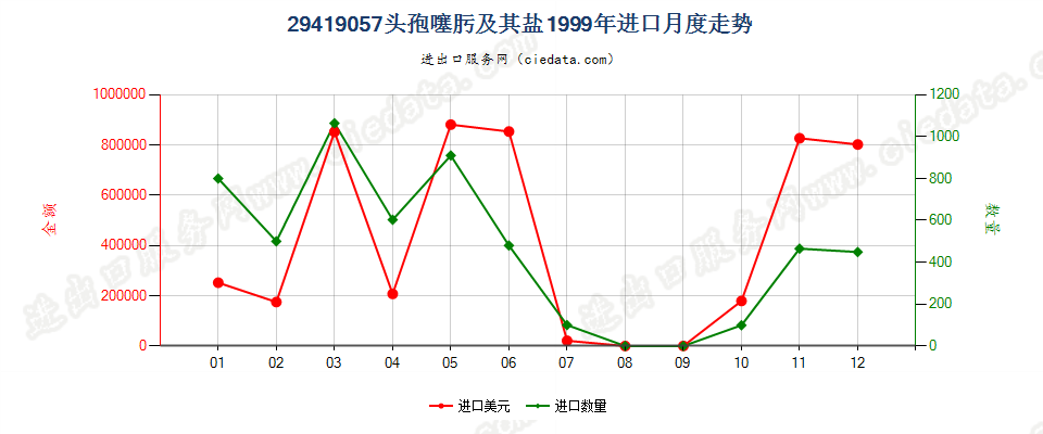 29419057头孢噻肟及其盐进口1999年月度走势图