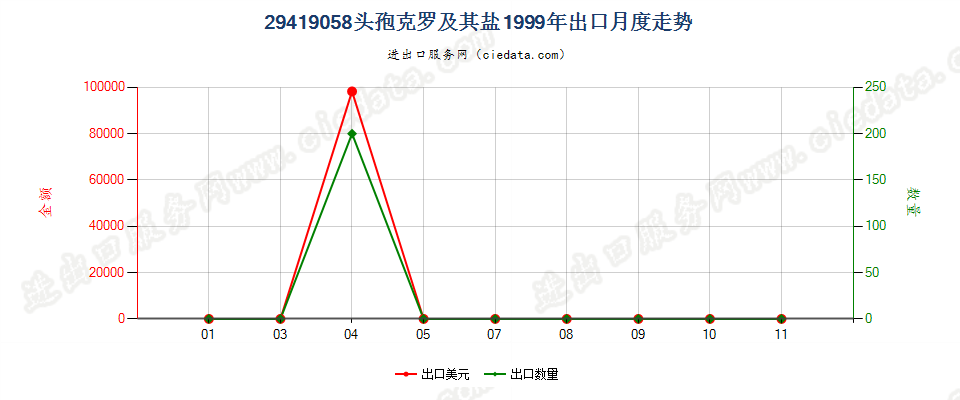 29419058头孢克罗及其盐出口1999年月度走势图