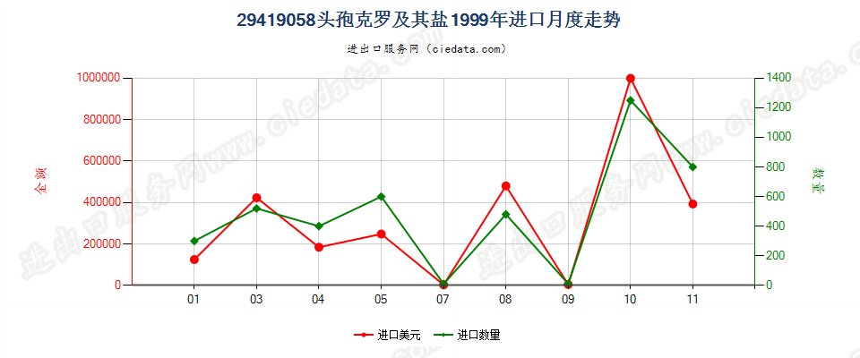 29419058头孢克罗及其盐进口1999年月度走势图