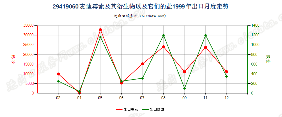 29419060麦迪霉素及其衍生物以及它们的盐出口1999年月度走势图