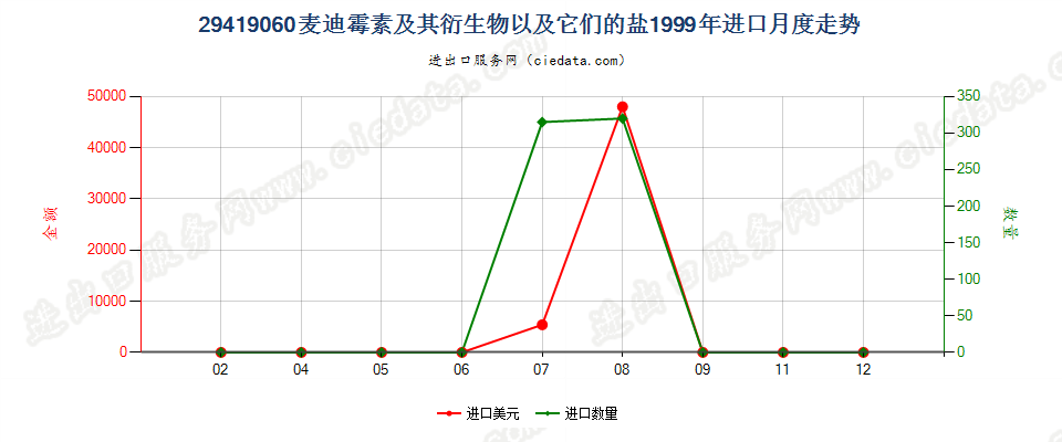 29419060麦迪霉素及其衍生物以及它们的盐进口1999年月度走势图