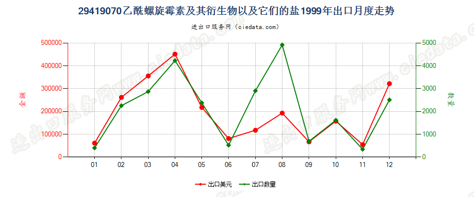 29419070乙酰螺旋霉素及其衍生物以及它们的盐出口1999年月度走势图