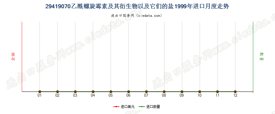 29419070乙酰螺旋霉素及其衍生物以及它们的盐进口1999年月度走势图