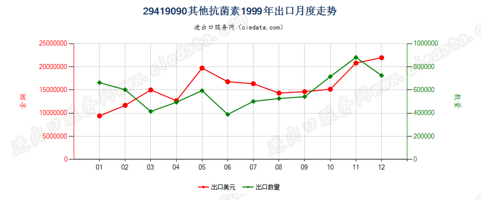 29419090未列名抗菌素出口1999年月度走势图