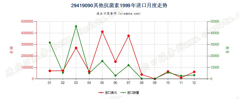 29419090未列名抗菌素进口1999年月度走势图