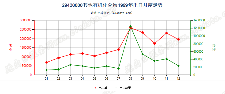 29420000其他有机化合物出口1999年月度走势图