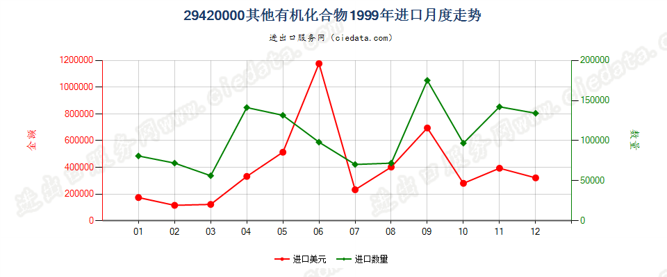 29420000其他有机化合物进口1999年月度走势图