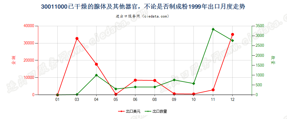 30011000(2007stop)已干燥的腺体及其他器官，不论是否制成粉末出口1999年月度走势图