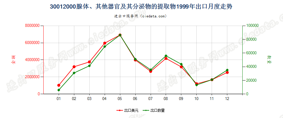 30012000腺体、其他器官及其分泌物的提取物出口1999年月度走势图