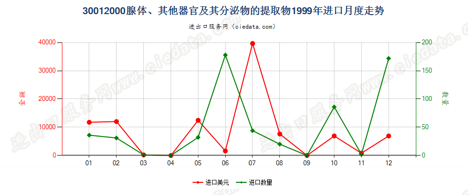 30012000腺体、其他器官及其分泌物的提取物进口1999年月度走势图