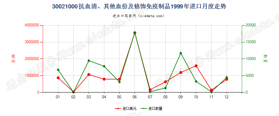 30021000(2017STOP)抗血清、 其他血份及免疫制品进口1999年月度走势图