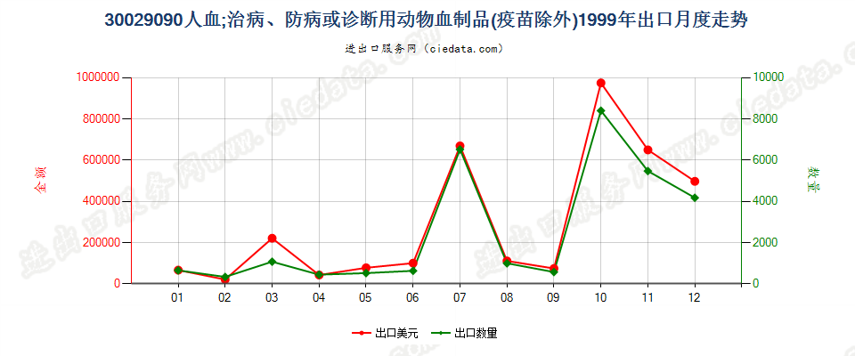 30029090人血；其他治病、防病或诊断用动物血制品(疫苗除外）出口1999年月度走势图