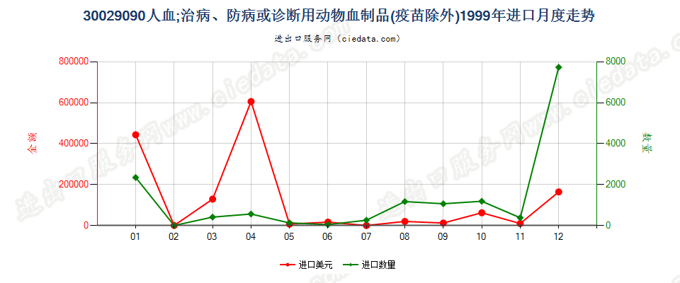 30029090人血；其他治病、防病或诊断用动物血制品(疫苗除外）进口1999年月度走势图