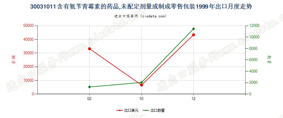 30031011含有氨苄青霉素的药品，未配定剂量或制成零售包装出口1999年月度走势图