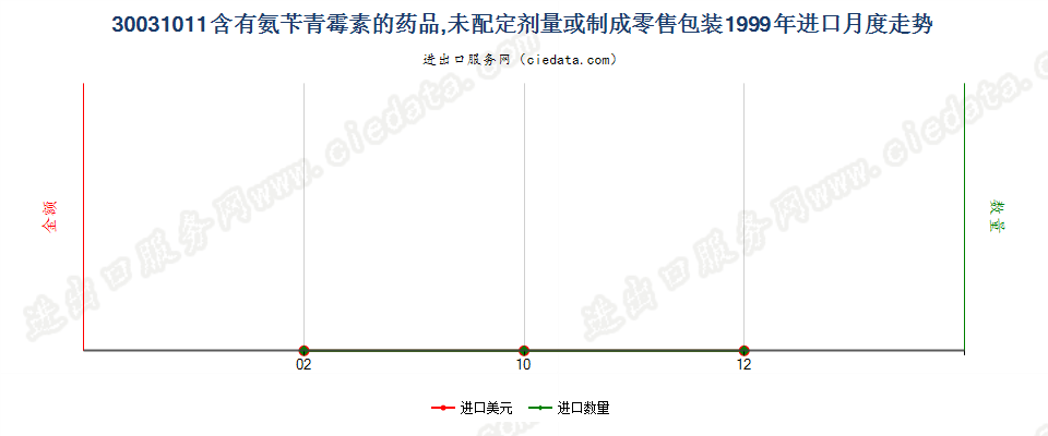 30031011含有氨苄青霉素的药品，未配定剂量或制成零售包装进口1999年月度走势图