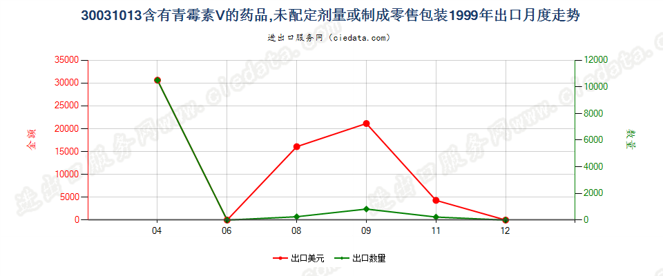 30031013含有青霉素Ｖ的药品，未配定剂量或制成零售包装出口1999年月度走势图