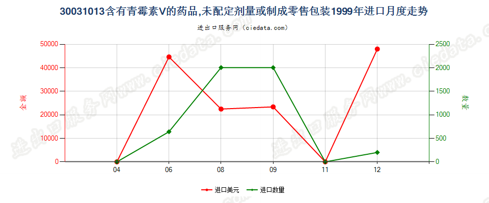 30031013含有青霉素Ｖ的药品，未配定剂量或制成零售包装进口1999年月度走势图