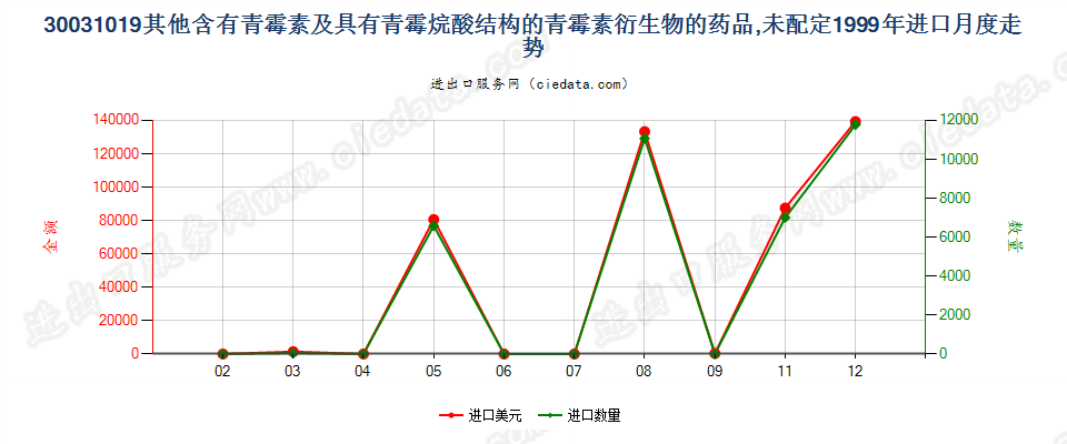 30031019其他含有青霉素及其衍生物药品，未配定剂量或制成零售包装进口1999年月度走势图