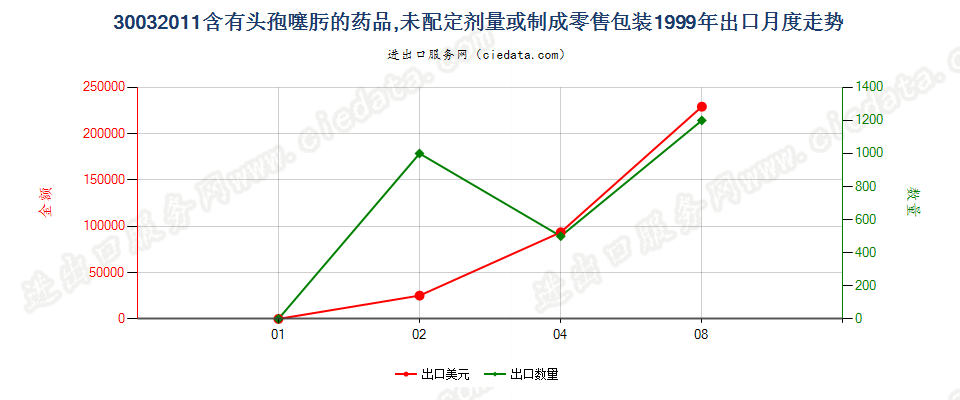 30032011含有头孢噻肟的药品，未配定剂量或制成零售包装出口1999年月度走势图