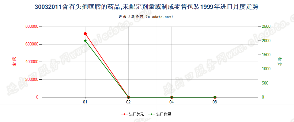 30032011含有头孢噻肟的药品，未配定剂量或制成零售包装进口1999年月度走势图