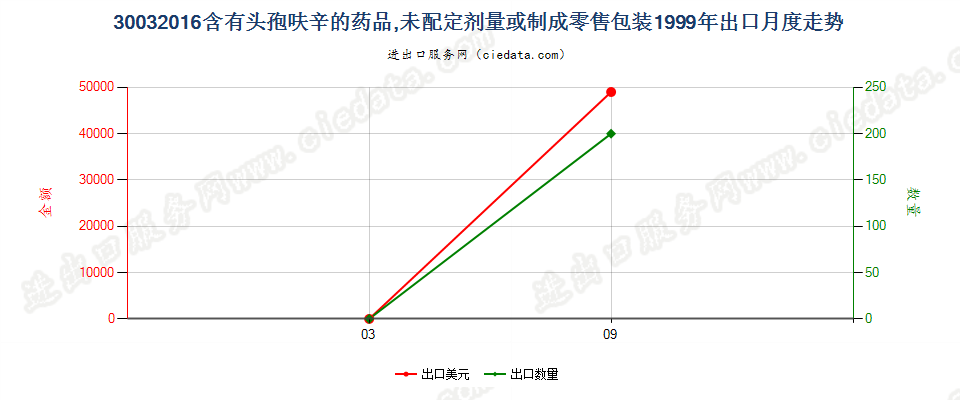 30032016含有头孢呋辛的药品，未配定剂量或制成零售包装出口1999年月度走势图