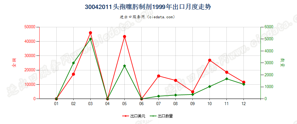 30042011头孢噻肟制剂出口1999年月度走势图